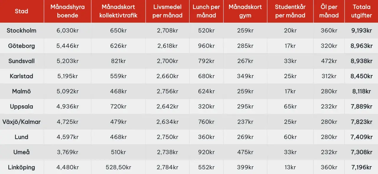 Tabell visar månadskostnader för boende, mat, transport m.m. i svenska städer. Linköping är billigaste staden i Sverige med lägst totala utgifter.