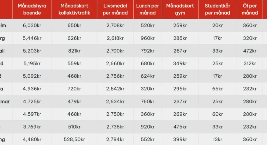 Tabell visar månadskostnader för boende, mat, transport m.m. i svenska städer. Linköping är billigaste staden i Sverige med lägst totala utgifter.