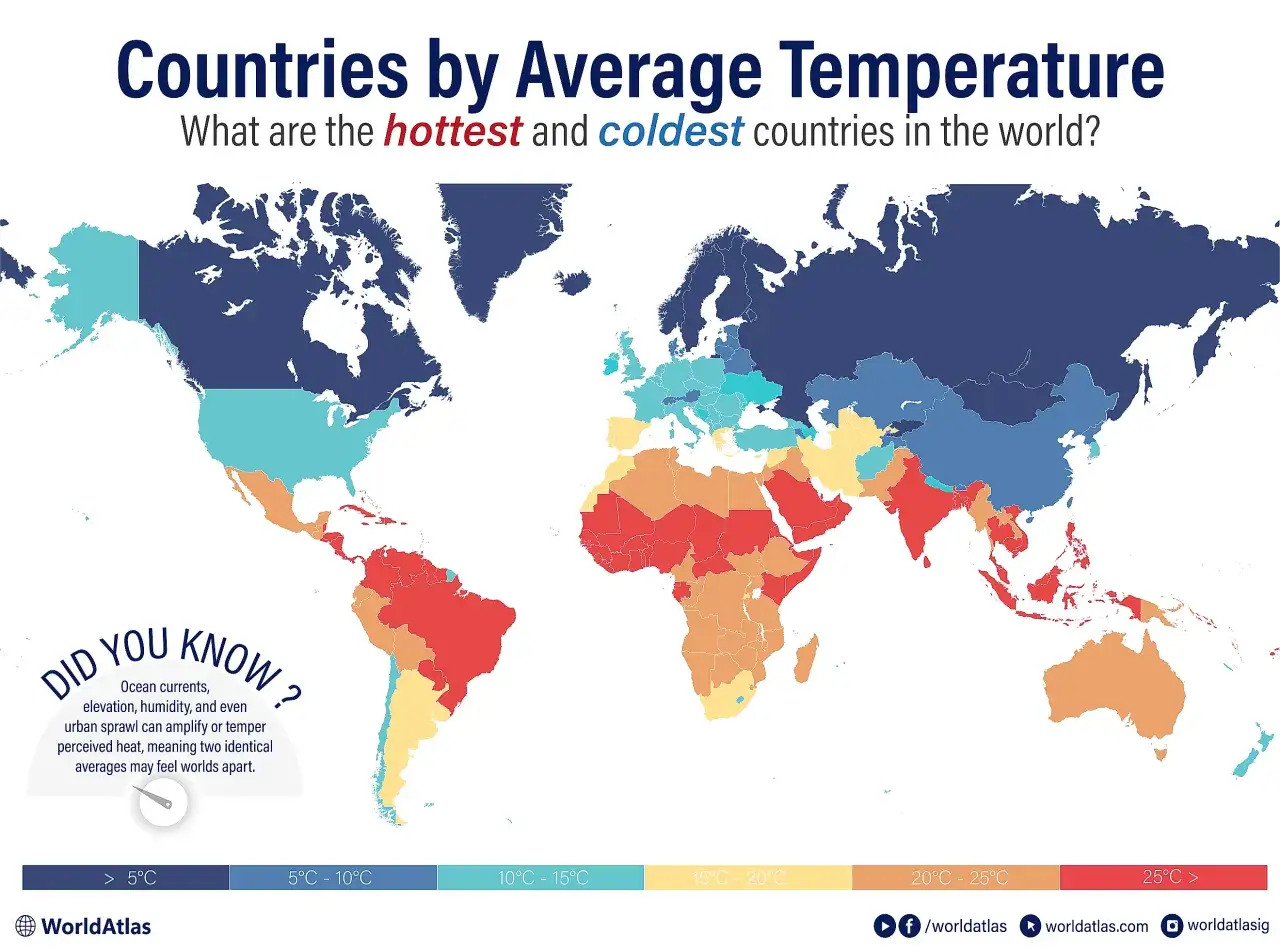 Världskarta som visar genomsnittstemperaturer. Afrika och Sydamerika är varmaste landet, medan norra Kanada och Ryssland är kallast.